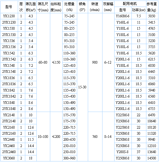 圓振動(dòng)篩參數(shù)