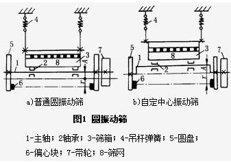 圓振動篩