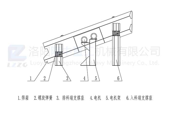 圓振動(dòng)篩原理